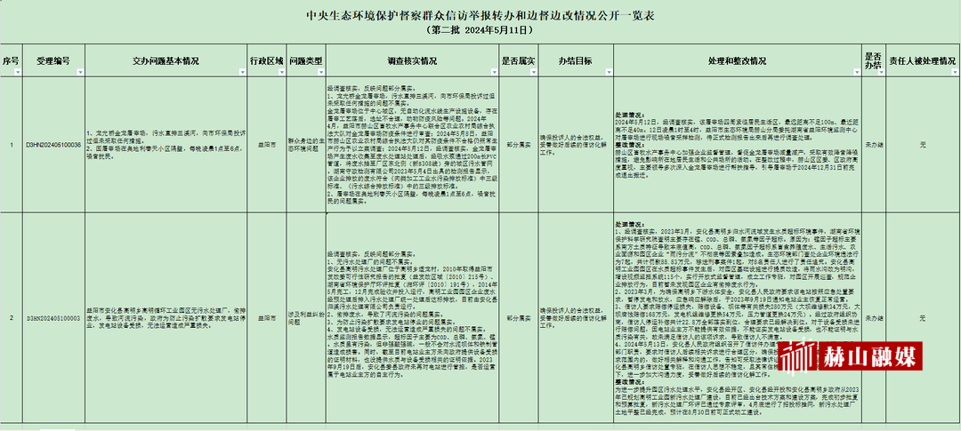 中央生態(tài)環(huán)境保護(hù)督察群眾信訪舉報(bào)轉(zhuǎn)辦 和邊督邊改情況公開（第二批）