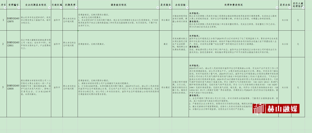 中央生態(tài)環(huán)境保護(hù)督察群眾信訪舉報(bào)轉(zhuǎn)辦 和邊督邊改情況公開（第四批）